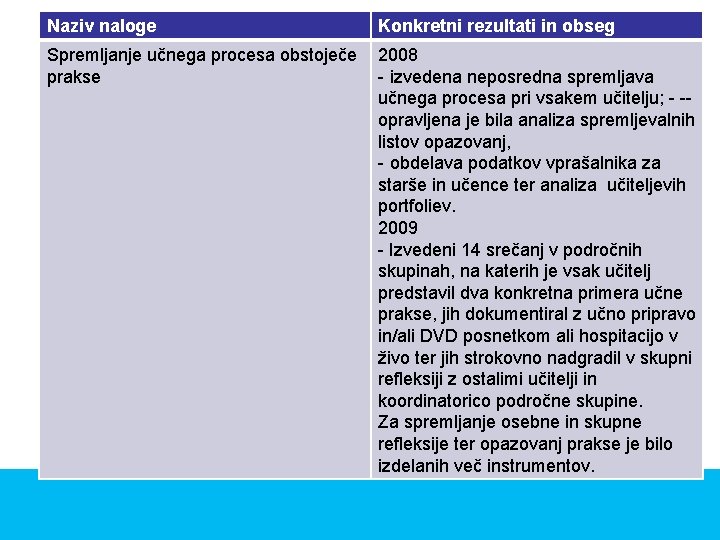 Naziv naloge Konkretni rezultati in obseg Spremljanje učnega procesa obstoječe prakse 2008 - izvedena