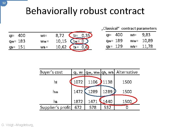 12 Behaviorally robust contract „Classical“ contract parameters ql= 400 qm= 183 qh= 151 w