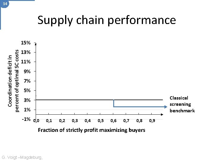 14 Supply chain performance Classical screening benchmark Fraction of strictly profit maximizing buyers G.