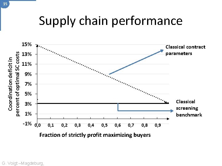 15 Supply chain performance Classical contract parameters Classical screening benchmark Fraction of strictly profit