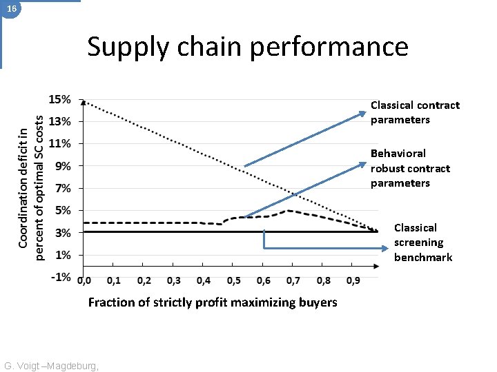 16 Supply chain performance Classical contract parameters Behavioral robust contract parameters Classical screening benchmark