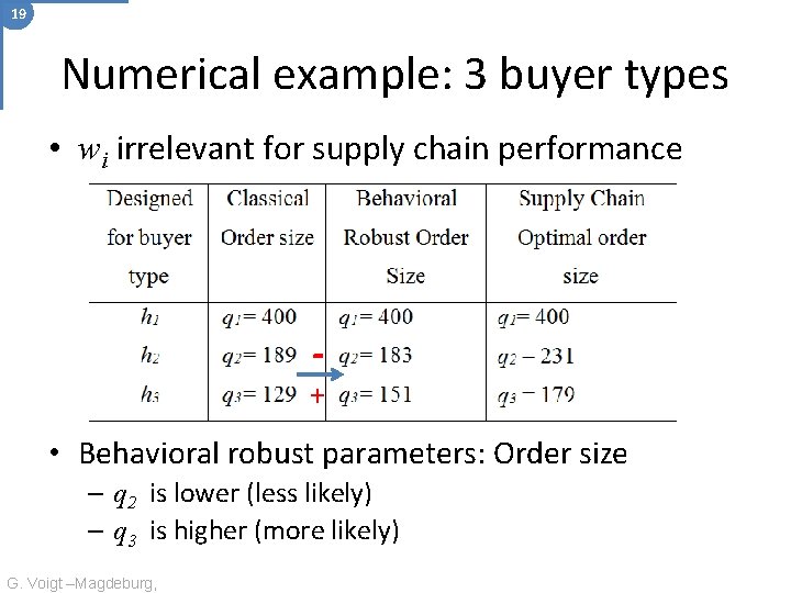 19 Numerical example: 3 buyer types • wi irrelevant for supply chain performance -