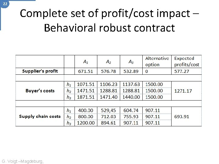 22 Complete set of profit/cost impact – Behavioral robust contract G. Voigt –Magdeburg, 