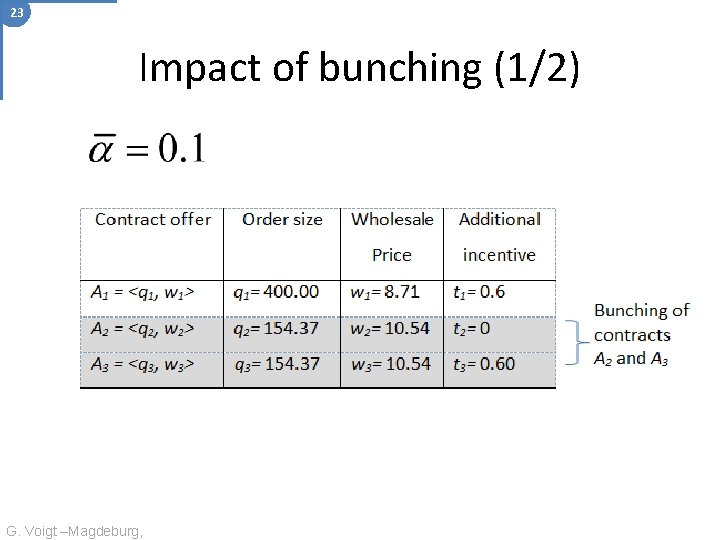 23 Impact of bunching (1/2) G. Voigt –Magdeburg, 