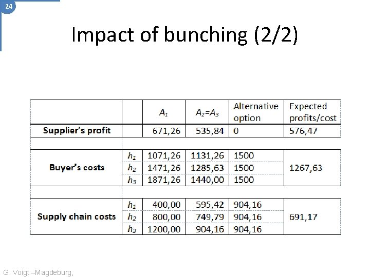 24 Impact of bunching (2/2) G. Voigt –Magdeburg, 