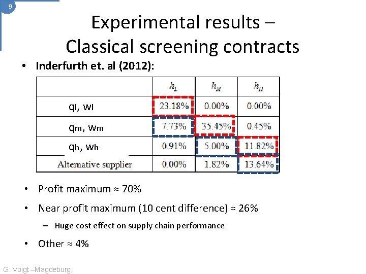 9 Experimental results – Classical screening contracts • Inderfurth et. al (2012): ql, w