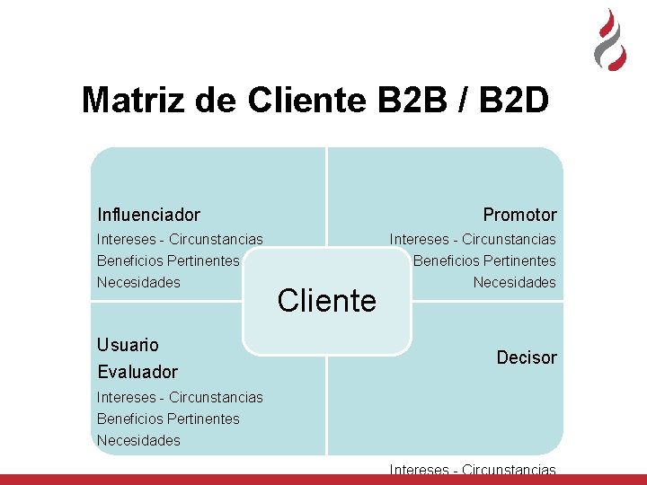 Matriz de Cliente B 2 B / B 2 D Promotor Influenciador Intereses -