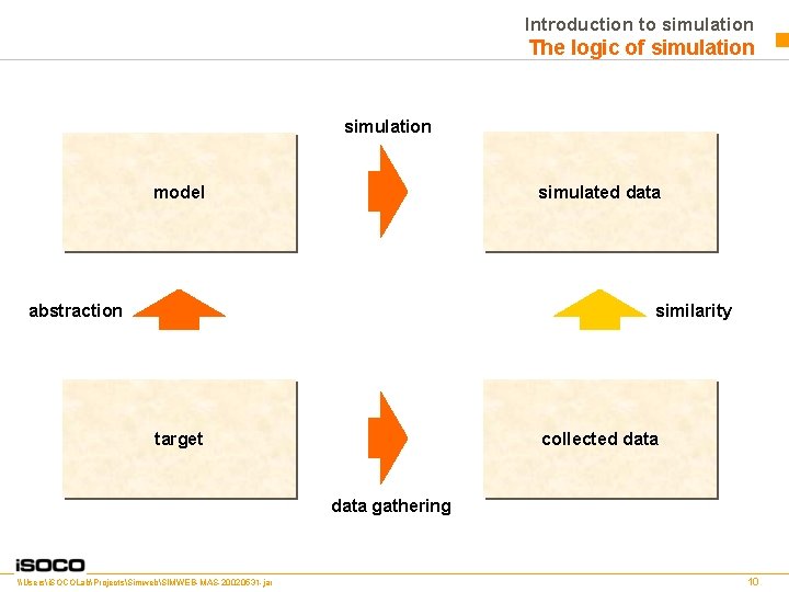 Introduction to simulation The logic of simulation parameter estimation simulation predicted data simulated model
