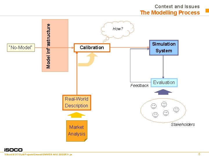 Context and Issues “No-Model” Model Infrastructure The Modelling Process How? Simulation System Calibration Feedback