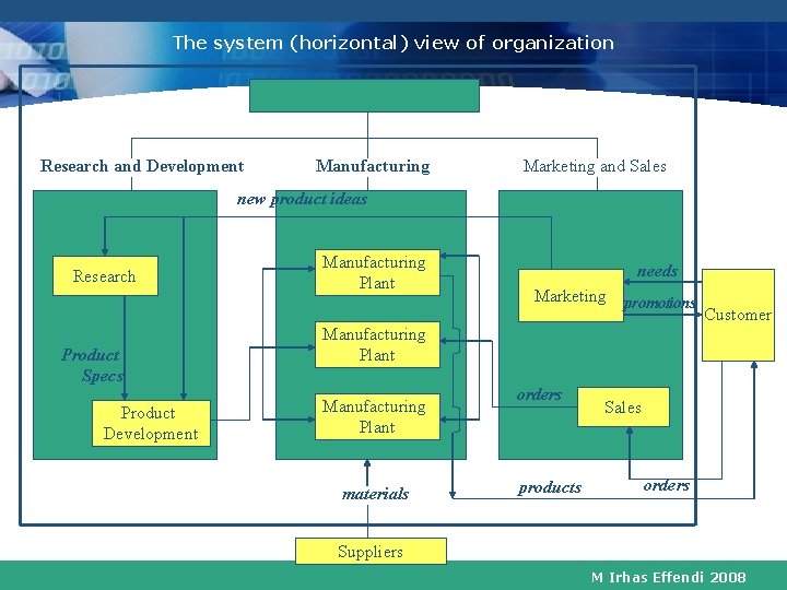 The system (horizontal) view of organization Research and Development Manufacturing Marketing and Sales new