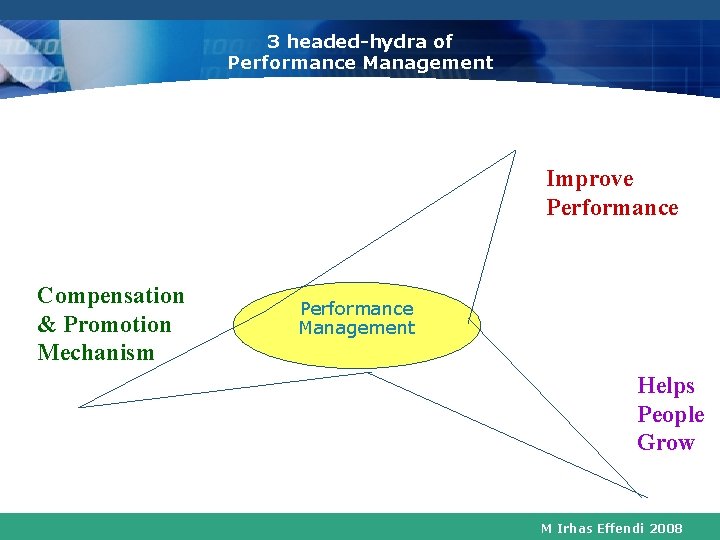 3 headed-hydra of Performance Management Improve Performance Compensation & Promotion Mechanism Performance Management Helps