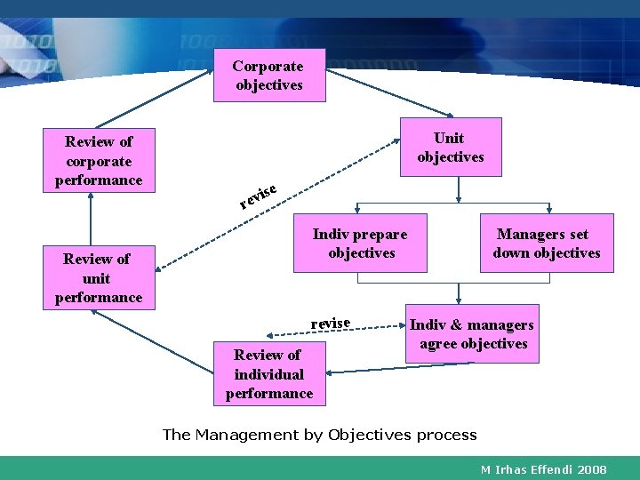 Corporate objectives Review of corporate performance Review of unit performance Unit objectives e is