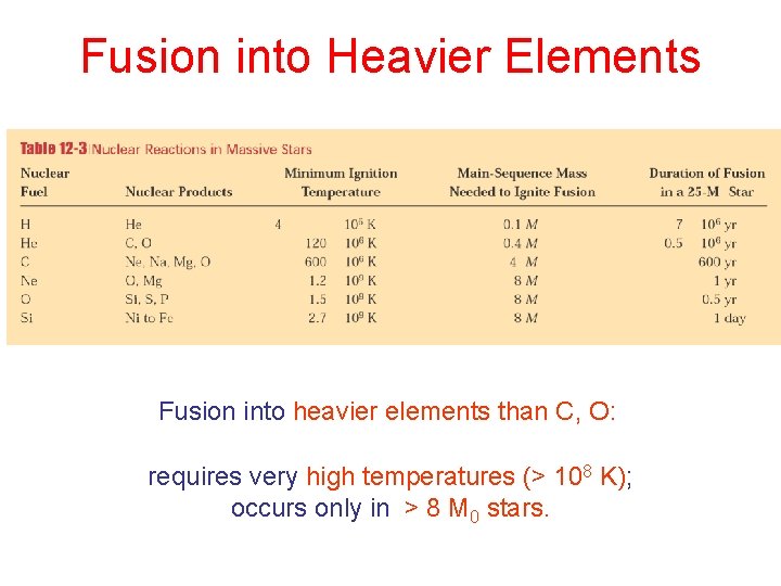 Fusion into Heavier Elements Fusion into heavier elements than C, O: requires very high