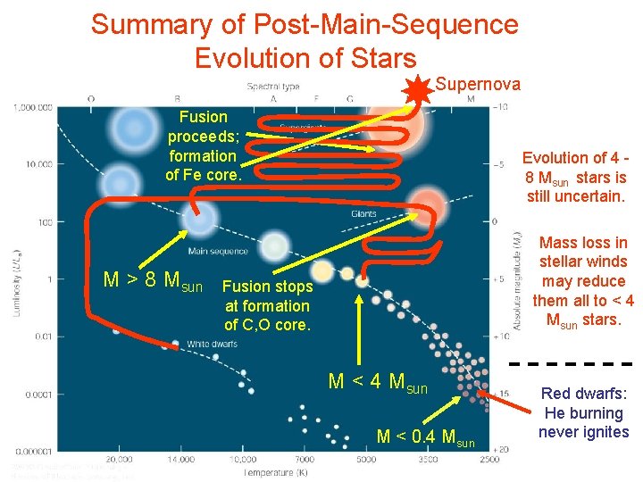 Summary of Post-Main-Sequence Evolution of Stars Supernova Fusion proceeds; formation of Fe core. M