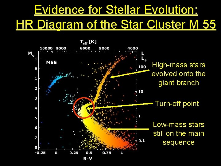 Evidence for Stellar Evolution: HR Diagram of the Star Cluster M 55 High-mass stars