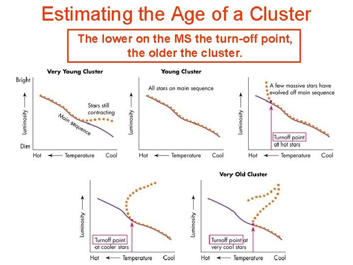 Estimating the Age of a Cluster The lower on the MS the turn-off point,