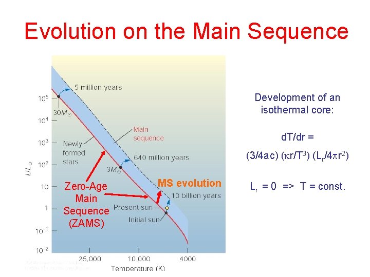 Evolution on the Main Sequence Development of an isothermal core: d. T/dr = (3/4