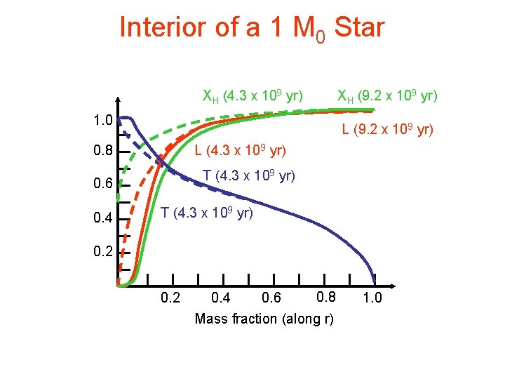 Interior of a 1 M 0 Star XH (4. 3 x 109 yr) 1.