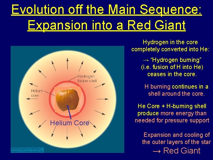 Evolution off the Main Sequence: Expansion into a Red Giant Hydrogen in the core