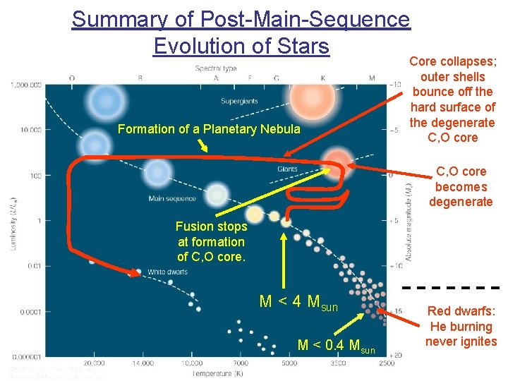 Summary of Post-Main-Sequence Evolution of Stars Formation of a Planetary Nebula Core collapses; outer