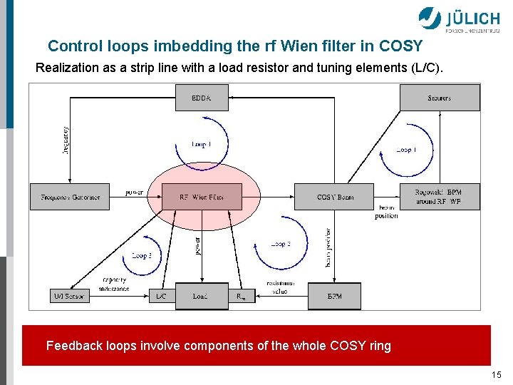 Control loops imbedding the rf Wien filter in COSY Realization as a strip line