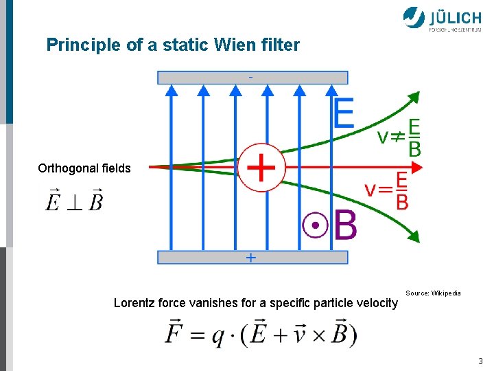 Principle of a static Wien filter Orthogonal fields Lorentz force vanishes for a specific