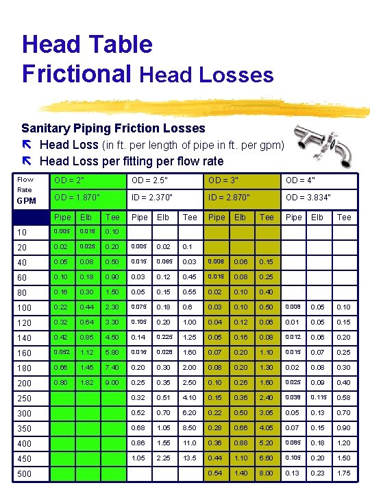 Head Table Frictional Head Losses Sanitary Piping Friction Losses Head Loss (in ft. per
