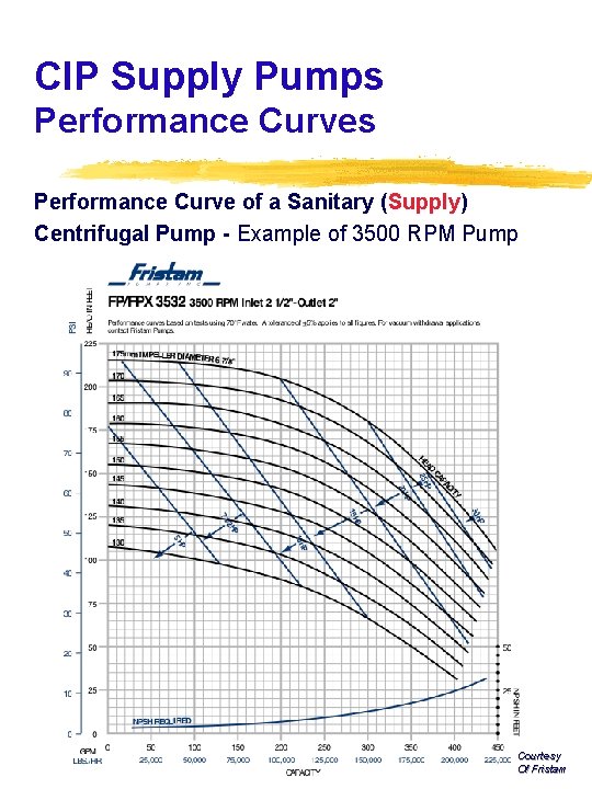 CIP Supply Pumps Performance Curve of a Sanitary (Supply) Centrifugal Pump - Example of