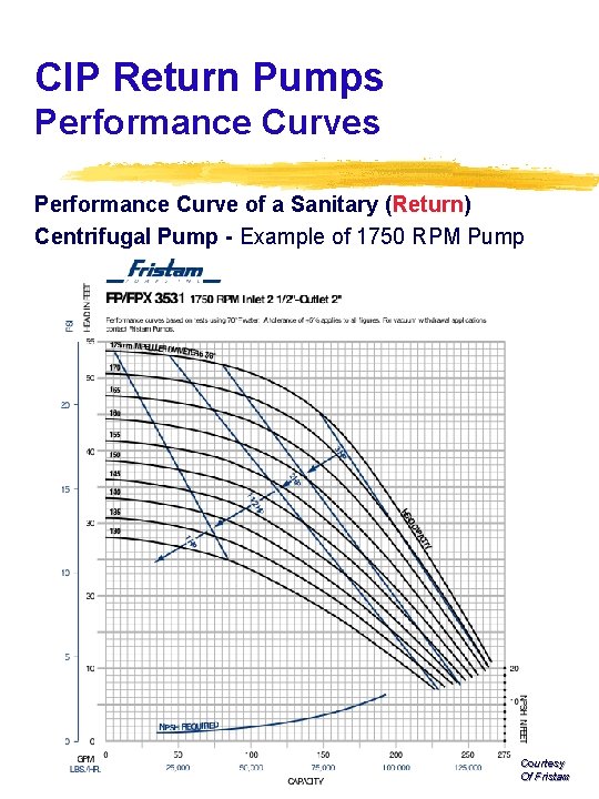 CIP Return Pumps Performance Curve of a Sanitary (Return) Centrifugal Pump - Example of