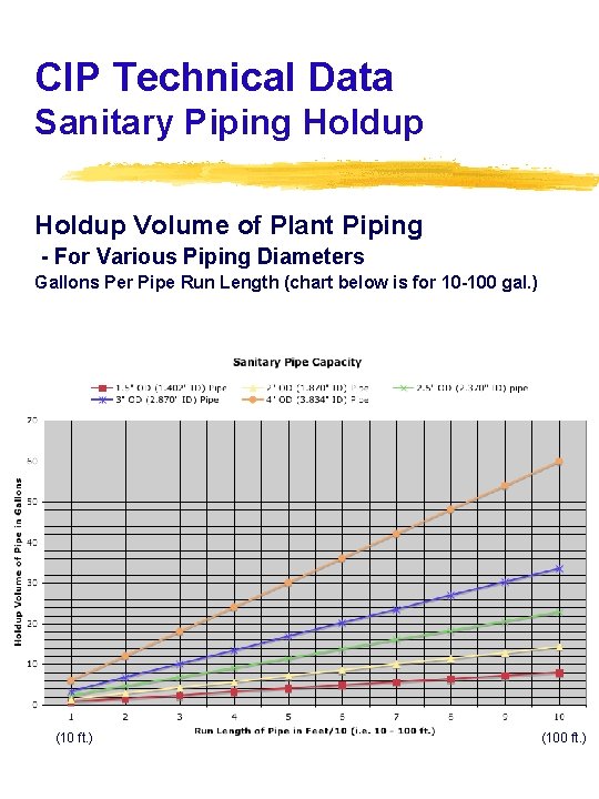 CIP Technical Data Sanitary Piping Holdup Volume of Plant Piping - For Various Piping