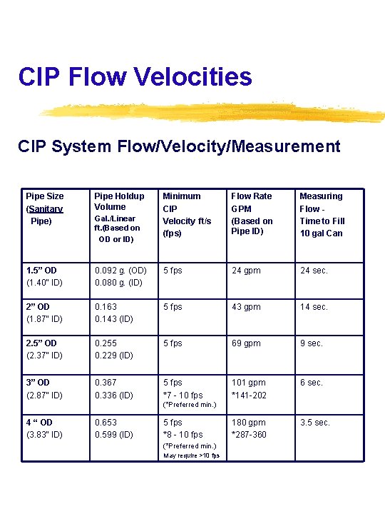 CIP Flow Velocities CIP System Flow/Velocity/Measurement Pipe Size (Sanitary Pipe) Pipe Holdup Volume Minimum