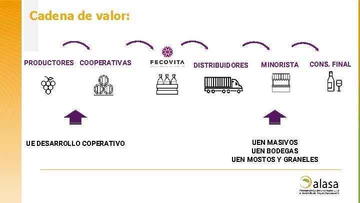 Cadena de valor: PRODUCTORES COOPERATIVAS UE DESARROLLO COPERATIVO DISTRIBUIDORES MINORISTA CONS. FINAL UEN MASIVOS