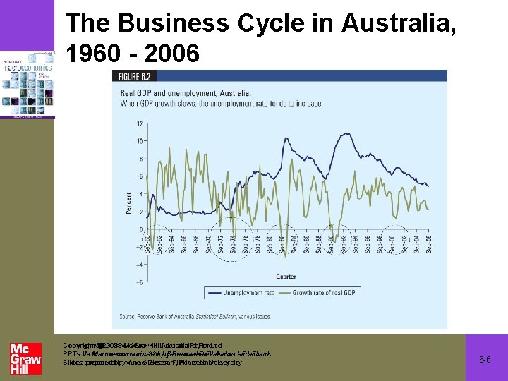 The Business Cycle in Australia, 1960 - 2006 Copyright 2008 Mc. Graw-Hill Australia Pty