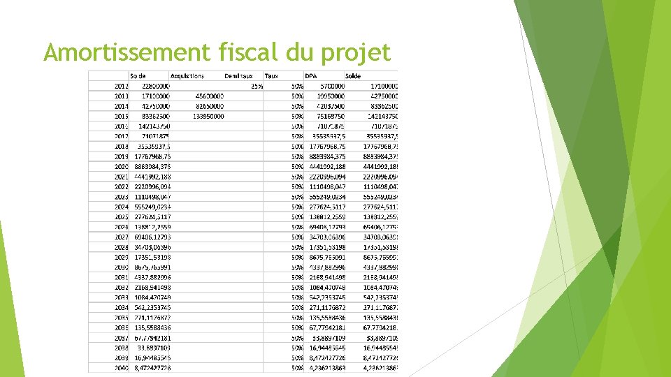 Amortissement fiscal du projet 