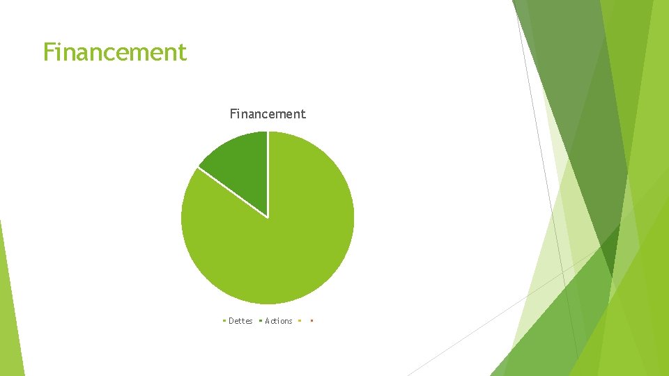 Financement Dettes Actions 