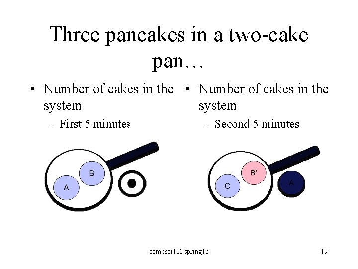 Three pancakes in a two-cake pan… • Number of cakes in the system –
