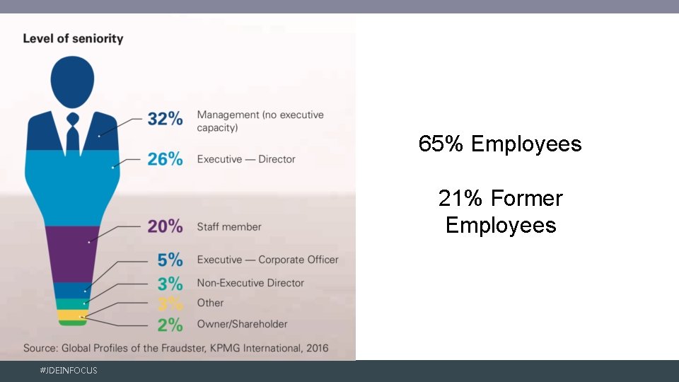 65% Employees 21% Former Employees #JDEINFOCUS 