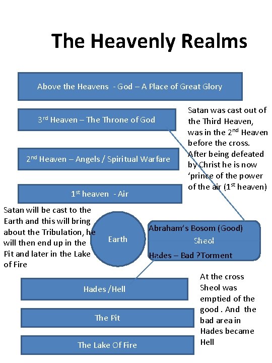 The Heavenly Realms Above the Heavens - God – A Place of Great Glory