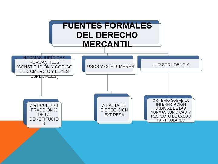 FUENTES FORMALES DEL DERECHO MERCANTIL NORMAS JURÍDICAS MERCANTILES (CONSTITUCIÓN Y CÓDIGO DE COMERCIO Y