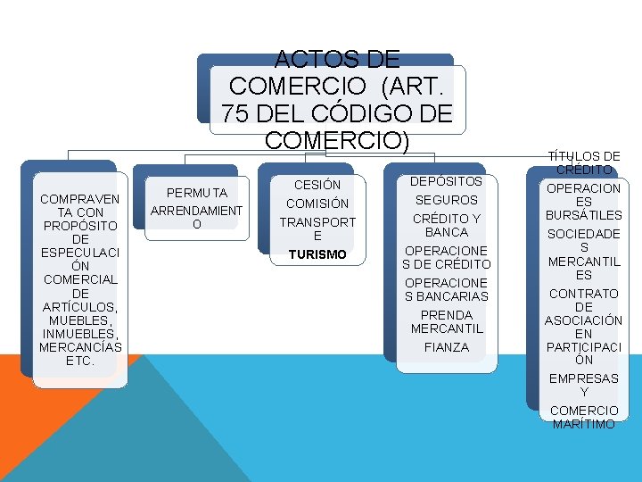 ACTOS DE COMERCIO (ART. 75 DEL CÓDIGO DE COMERCIO) COMPRAVEN TA CON PROPÓSITO DE