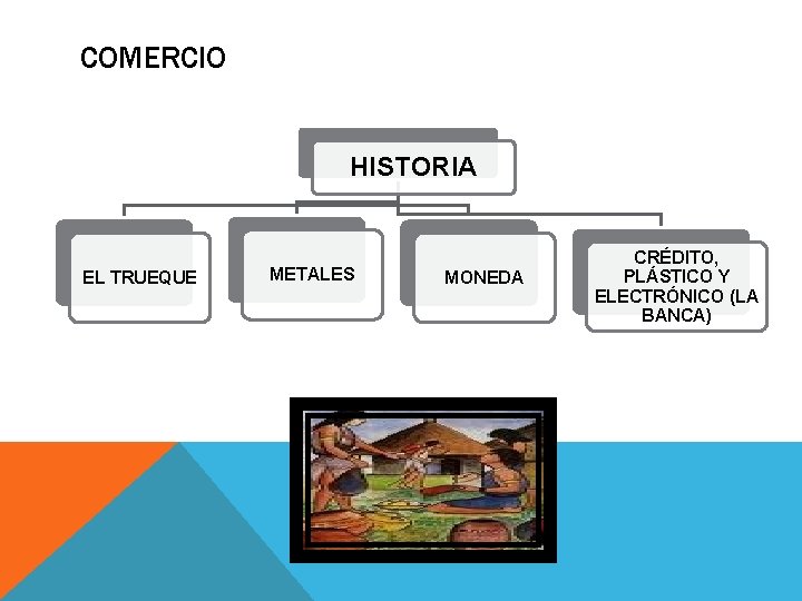 COMERCIO HISTORIA EL TRUEQUE METALES MONEDA CRÉDITO, PLÁSTICO Y ELECTRÓNICO (LA BANCA) 