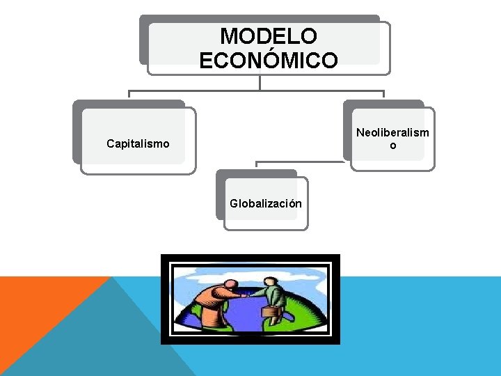 MODELO ECONÓMICO Neoliberalism o Capitalismo Globalización 