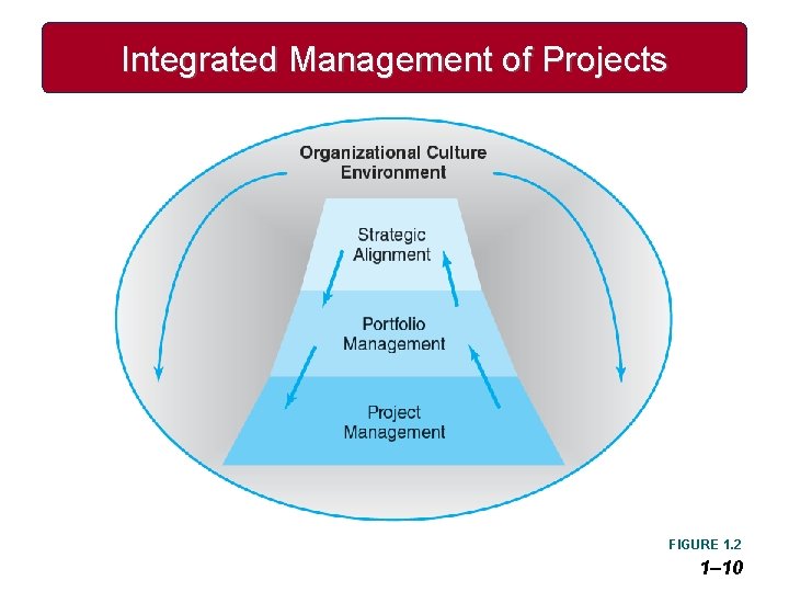 Integrated Management of Projects FIGURE 1. 2 1– 10 