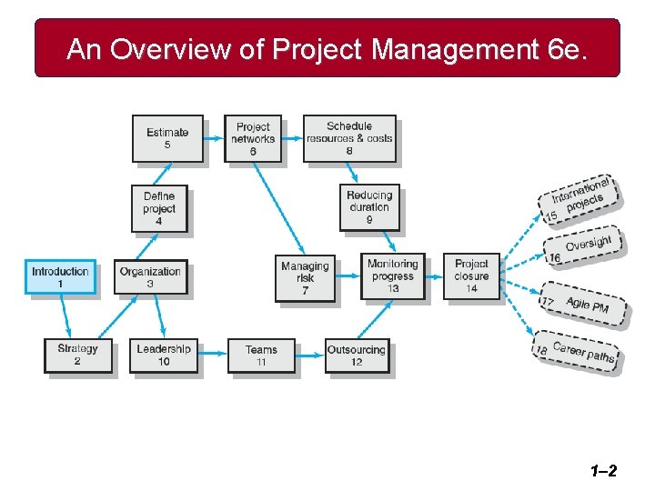 An Overview of Project Management 6 e. 1– 2 