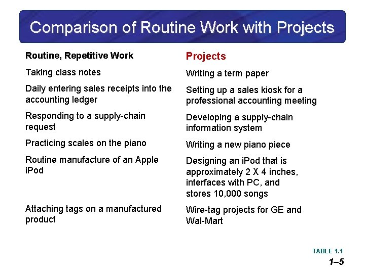 Comparison of Routine Work with Projects Routine, Repetitive Work Projects Taking class notes Writing