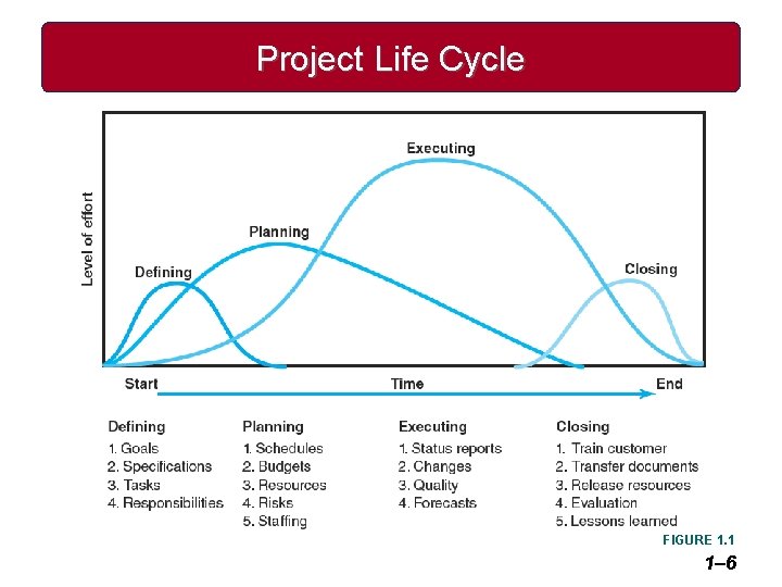 Project Life Cycle FIGURE 1. 1 1– 6 