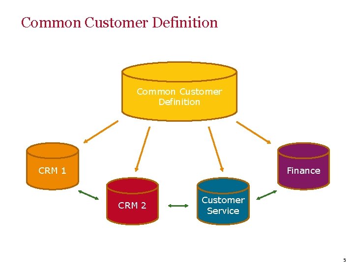 Common Customer Definition CRM 1 Finance CRM 2 Customer Service 5 
