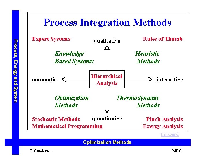 Process Integration Methods Process, Energy and System Expert Systems qualitative Knowledge Based Systems Heuristic