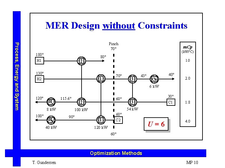 MER Design without Constraints Process, Energy and System Pinch 70° 180° H 1 2