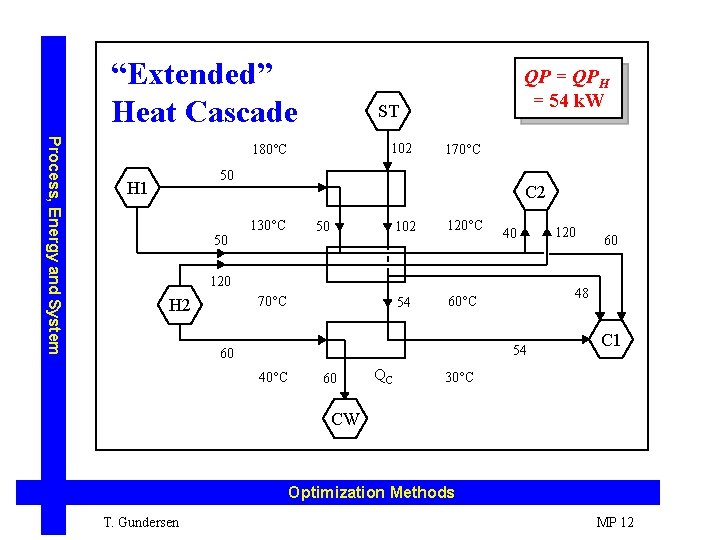 “Extended” Heat Cascade QP = QPH = 54 k. W ST Process, Energy and